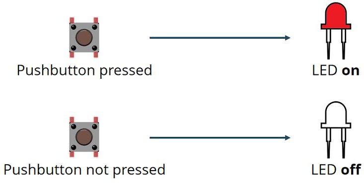 Pushbutton pressed turns LED on; not pressed turns LED off